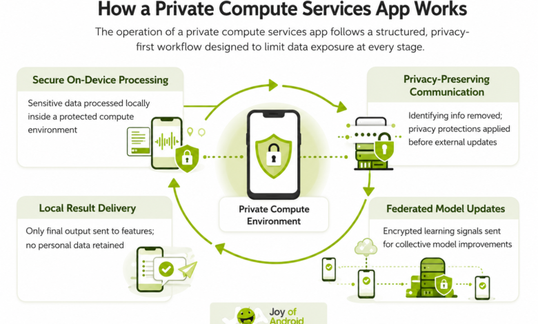 Private Compute Services App