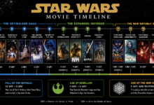Star Wars Movie Timeline