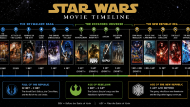 Star Wars Movie Timeline