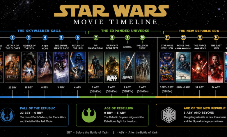 Star Wars Movie Timeline